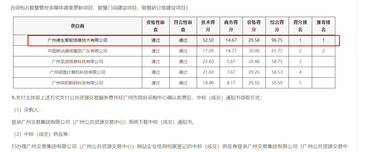 纽约国际588888官网喜提大标！ 智慧校园一卡通，助力广州市技师学院校园信息化建设